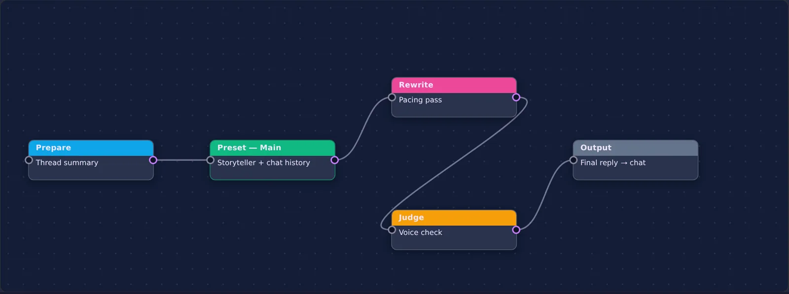 A pipeline graph with prepare, rewrite, judge and output blocks