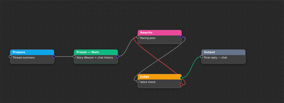 A pipeline graph with prepare, rewrite, judge and output blocks